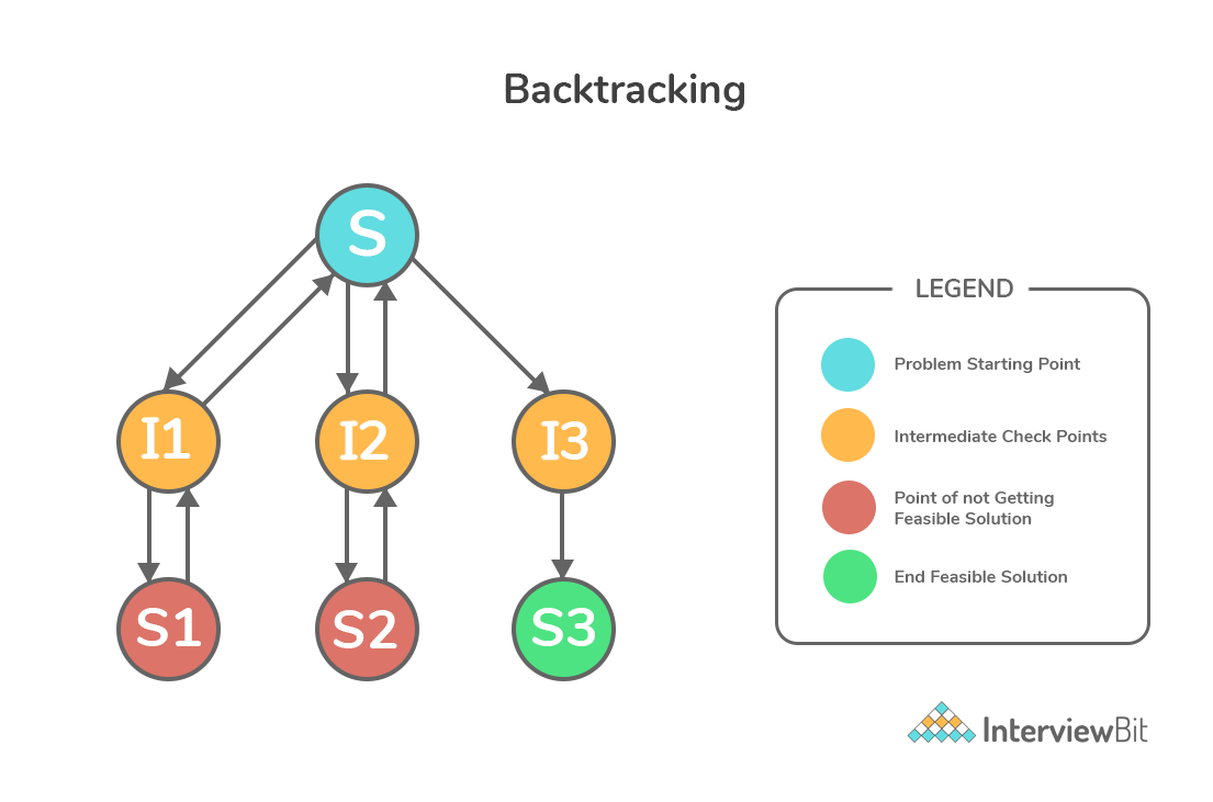 https://www.interviewbit.com/courses/programming/backtracking/